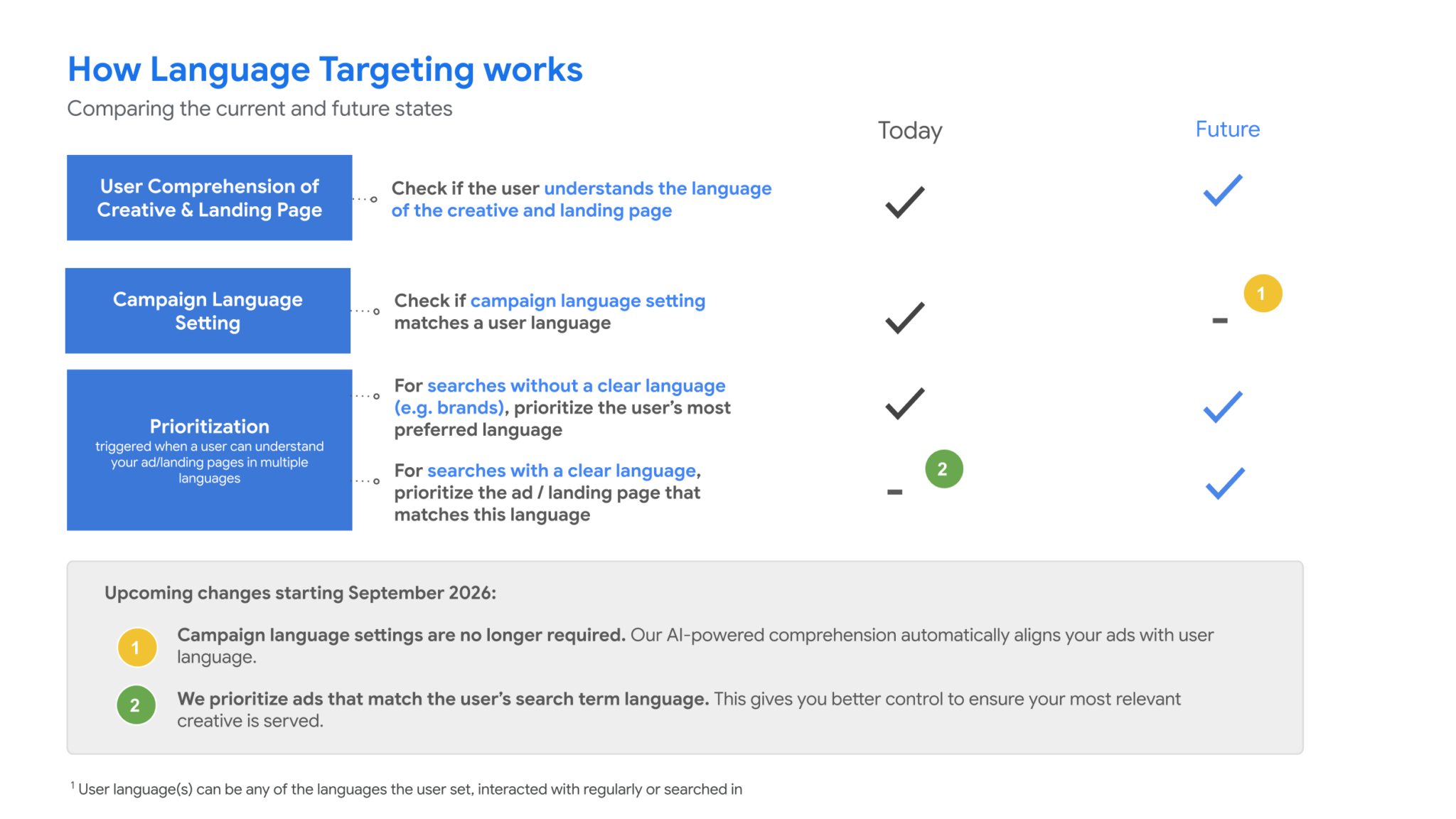 Google Ads language targeting update